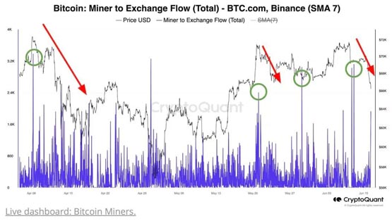 比特币减半后矿工收入骤减！cryptoquant数据：卖币量创2个月新高