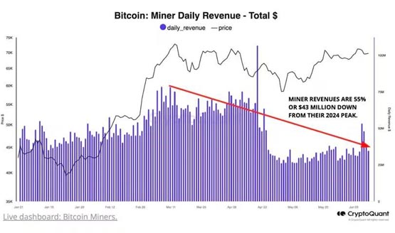 比特币减半后矿工收入骤减！cryptoquant数据：卖币量创2个月新高