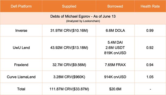 crv一小时暴跌40%！curve创始人michael egorov遭清算超5000万枚