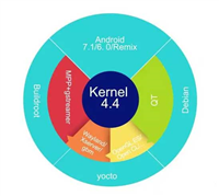 国产芯片瑞芯微RK3399对应的Linux系统正式开源