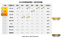 大模型 2024 高考发榜,豆包等三款国产 AI 考上文科一本线