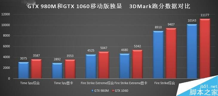 价格差不多 gtx 980m跟gtx 1060m买谁？