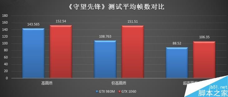 价格差不多 gtx 980m跟gtx 1060m买谁？