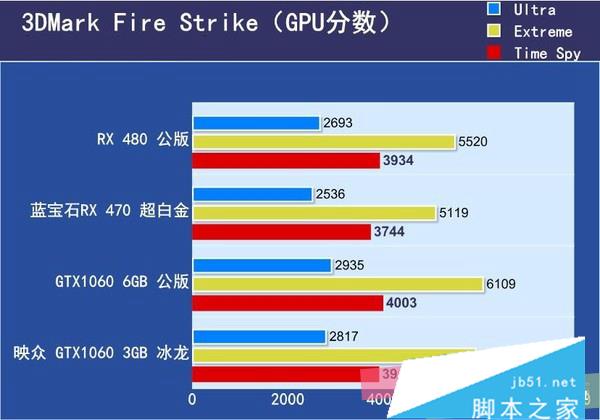 gtx1060 3g与6g性能差距有多大 gtx1060 3g和6g性能对比评测