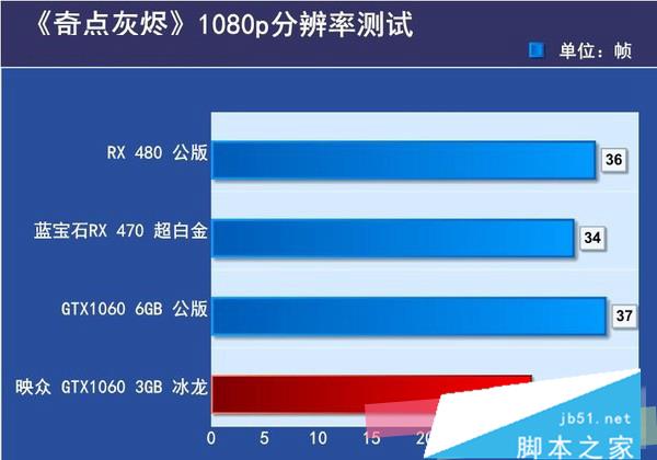 gtx1060 3g与6g性能差距有多大 gtx1060 3g和6g性能对比评测