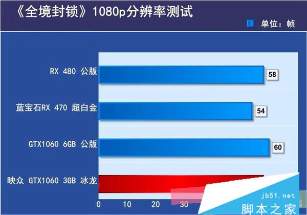 gtx1060 3g与6g性能差距有多大 gtx1060 3g和6g性能对比评测