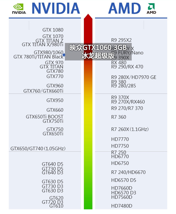 gtx1060 3g与6g性能差距有多大 gtx1060 3g和6g性能对比评测