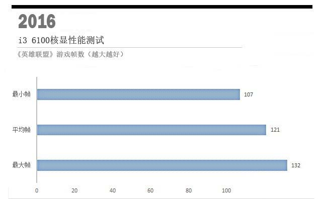 g4560和i3 6100哪个更值得入手？奔腾g4560与i3-6100实例对比评测图解