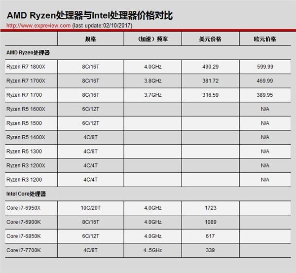 amd ryzen处理器多少钱？性价是王道