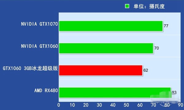 gtx1060 3gb版怎么样 gtx1060 3gb版首发评测