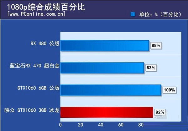 gtx1060 3gb版怎么样 gtx1060 3gb版首发评测