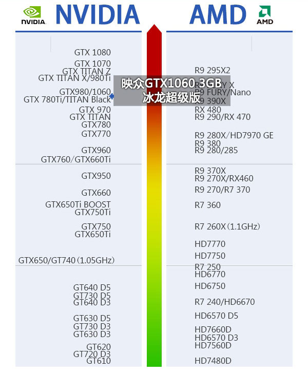 gtx1060 3gb版怎么样 gtx1060 3gb版首发评测