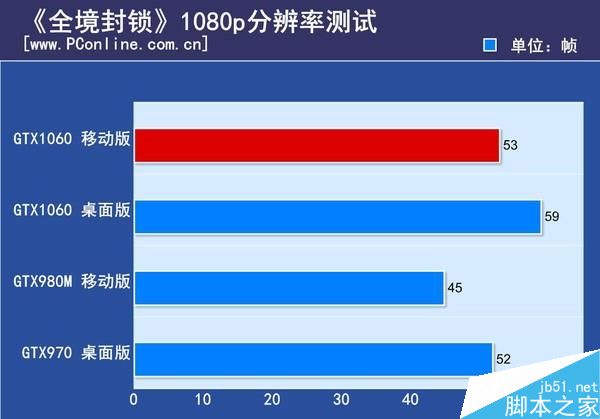 gtx1060笔记本显卡首测：竟能挑战桌面2k神卡？