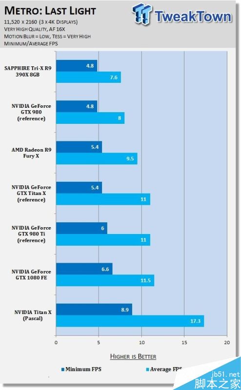 nvidia titan x挑战11k分辨率游戏：新卡皇也跪了