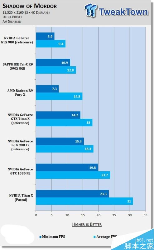 nvidia titan x挑战11k分辨率游戏：新卡皇也跪了