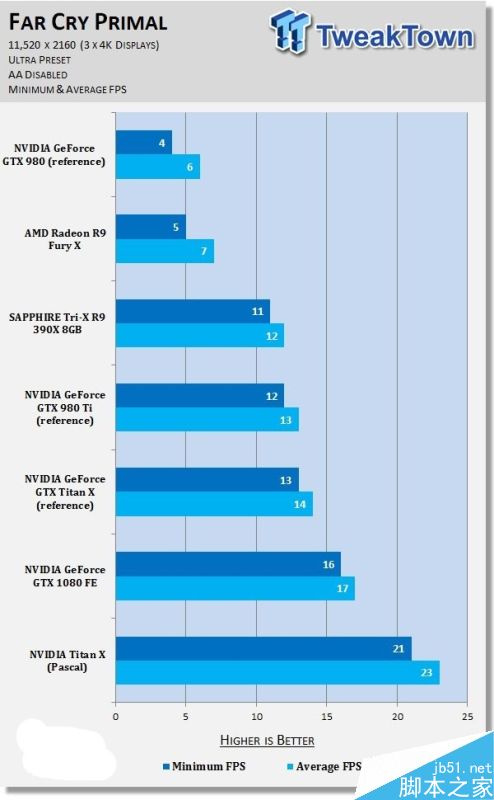 nvidia titan x挑战11k分辨率游戏：新卡皇也跪了