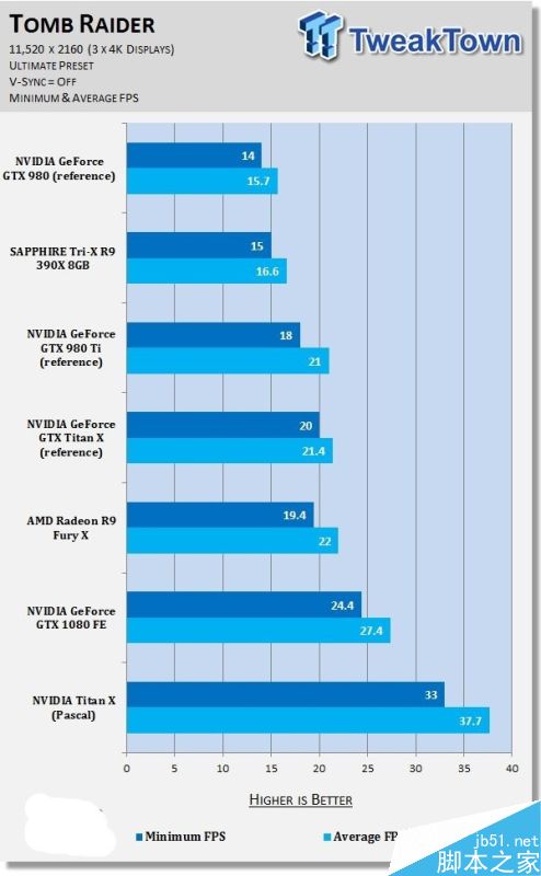 nvidia titan x挑战11k分辨率游戏：新卡皇也跪了