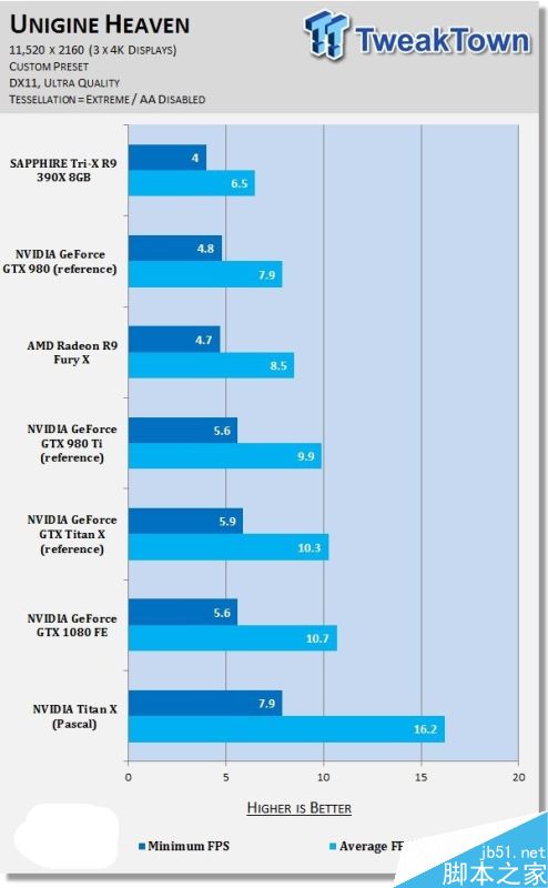 nvidia titan x挑战11k分辨率游戏：新卡皇也跪了