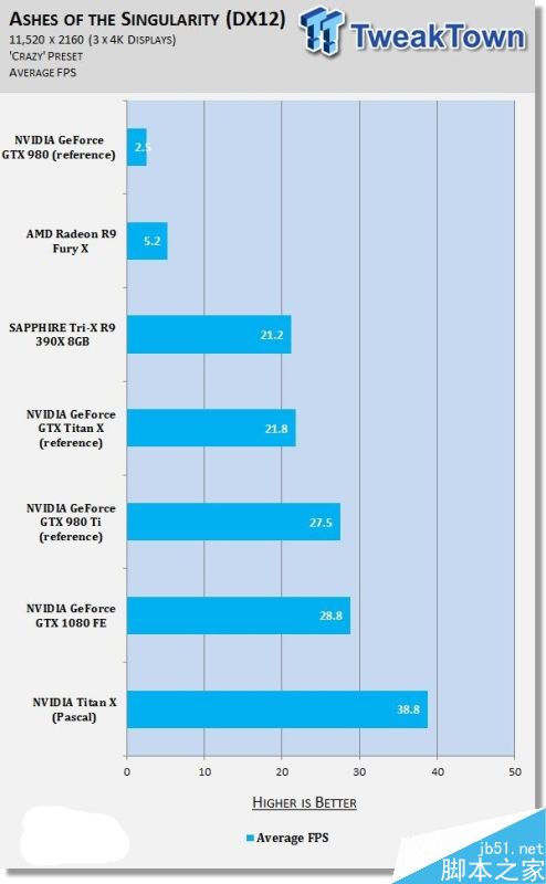 nvidia titan x挑战11k分辨率游戏：新卡皇也跪了