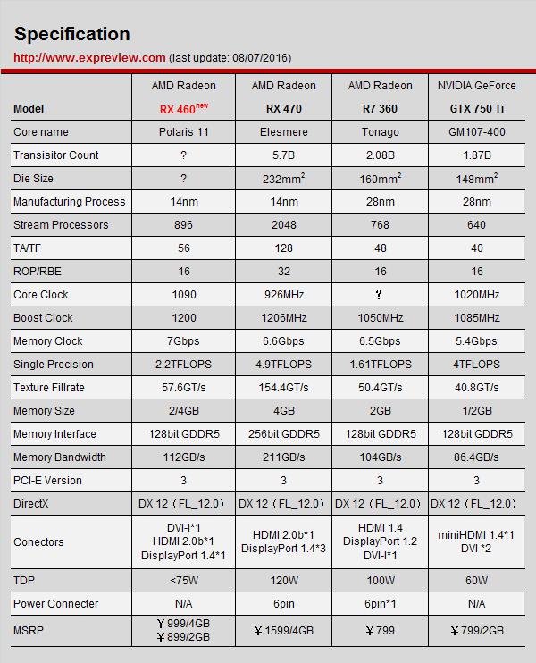 amd radeon rx 460显卡同步评测：千元以下的生力军