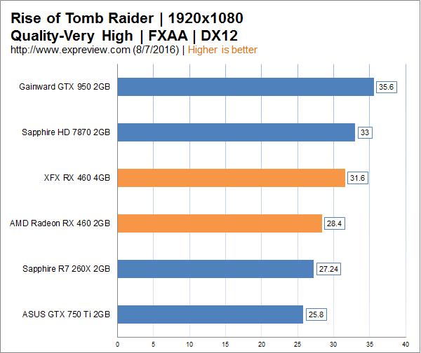 amd radeon rx 460显卡同步评测：千元以下的生力军