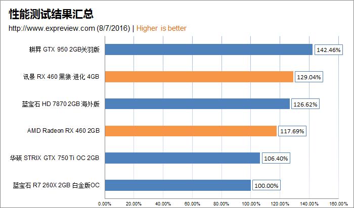 amd radeon rx 460显卡同步评测：千元以下的生力军