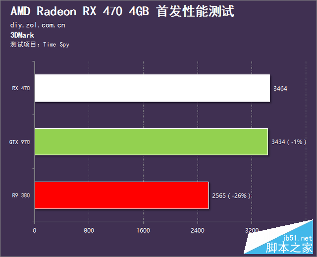 媲美970的亲民卡 radeon rx 470首发测试 