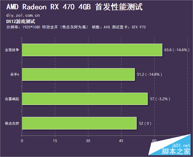 媲美970的亲民卡 radeon rx 470首发测试 
