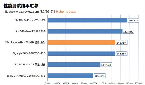 amd radeon rx 470显卡同步测试：再度先发制人
