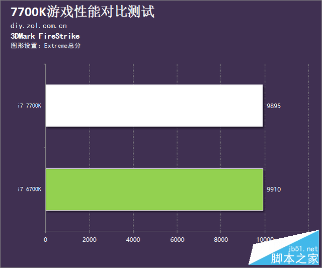 买新不买旧靠谱吗？7700k游戏性能对比测试 