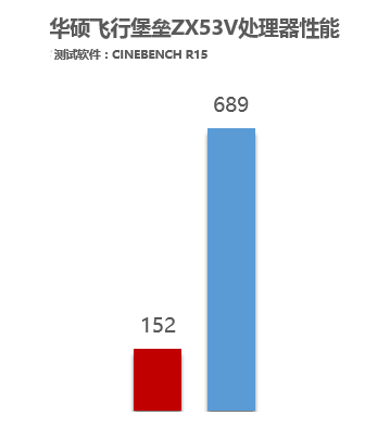 开年盛宴 七代酷睿&1050(ti)游戏本解析 