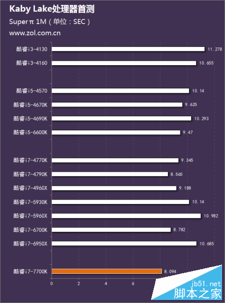 intel第七代酷睿处理器首测 