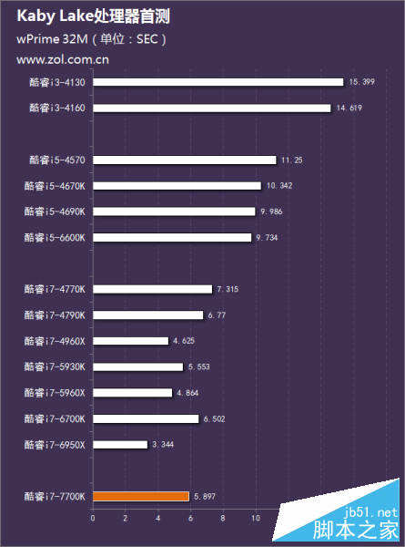 intel第七代酷睿处理器首测 