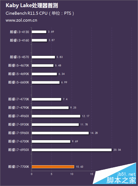 intel第七代酷睿处理器首测 