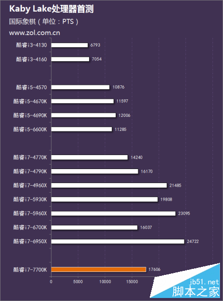 intel第七代酷睿处理器首测 