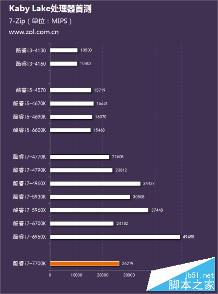 intel第七代酷睿处理器首测 
