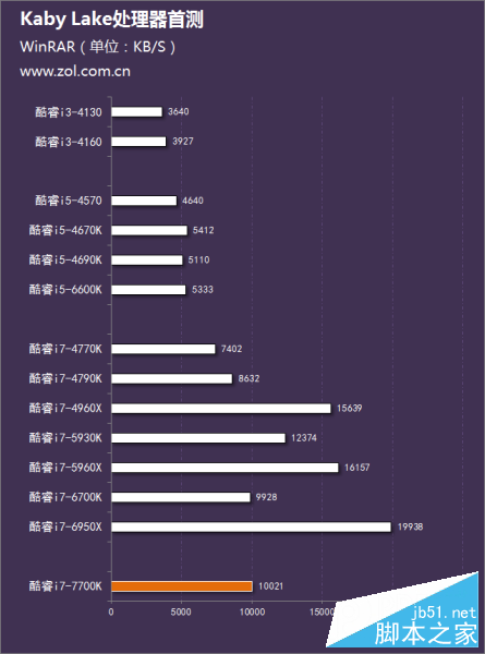 intel第七代酷睿处理器首测 