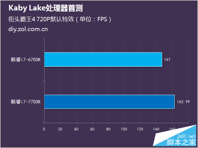 intel第七代酷睿处理器首测 