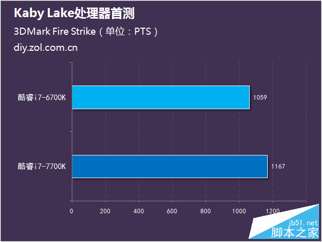 intel第七代酷睿处理器首测 