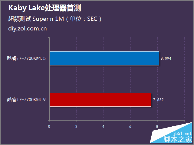 intel第七代酷睿处理器首测 