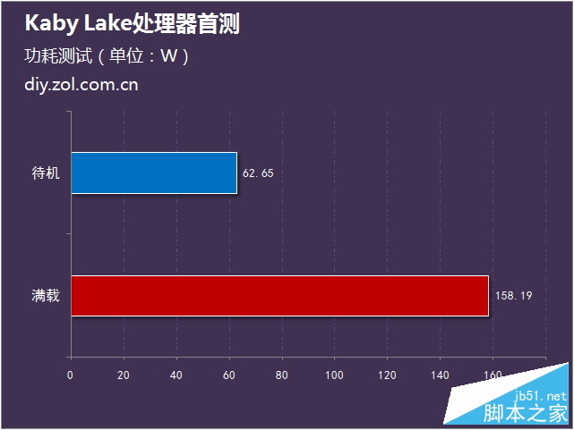 intel第七代酷睿处理器首测 