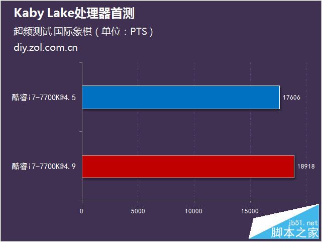 intel第七代酷睿处理器首测 
