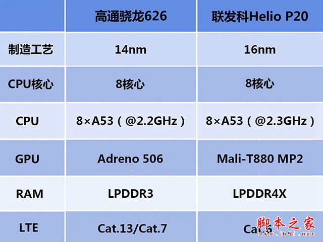 骁龙626和helio p20哪个好?高通骁龙626对比联发科helio p20