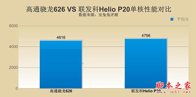骁龙626和helio p20哪个好?高通骁龙626对比联发科helio p20