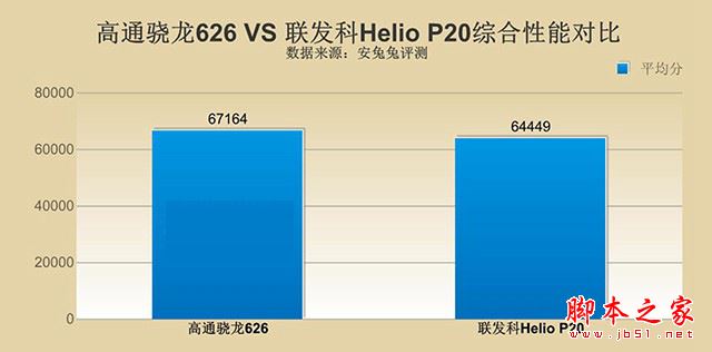 骁龙626和helio p20哪个好?高通骁龙626对比联发科helio p20