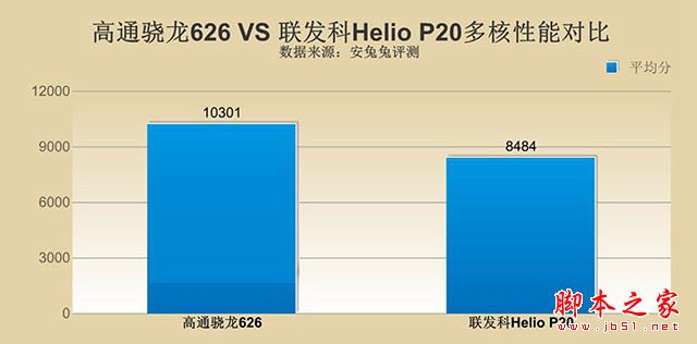 骁龙626和helio p20哪个好?高通骁龙626对比联发科helio p20