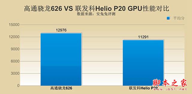 骁龙626和helio p20哪个好?高通骁龙626对比联发科helio p20