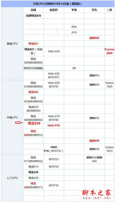 骁龙626和helio p20哪个好?高通骁龙626对比联发科helio p20
