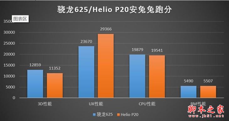 骁龙625和联发科p2哪个好？骁龙625/helio p20性能发热对比