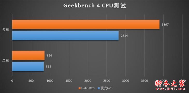 骁龙625和联发科p2哪个好？骁龙625/helio p20性能发热对比